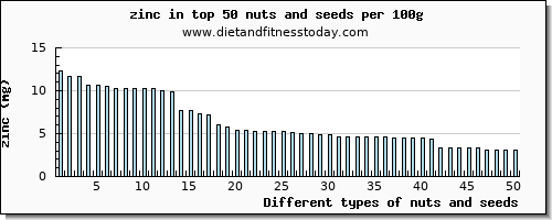 nuts and seeds zinc per 100g